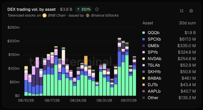 A DefiLlama chart showing DEX trading volume by asset at $3.8B (+3.31%), with tokenized stocks on BNB Chain, led by QQQb at $1.9B over 30 days.