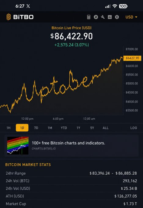 A screenshot of the BITBO app showing the Bitcoin Live Price (USD) at $86,422.90, up 3.07%, with a chart whose line traces the word 'notober' and market cap of $1.73T.