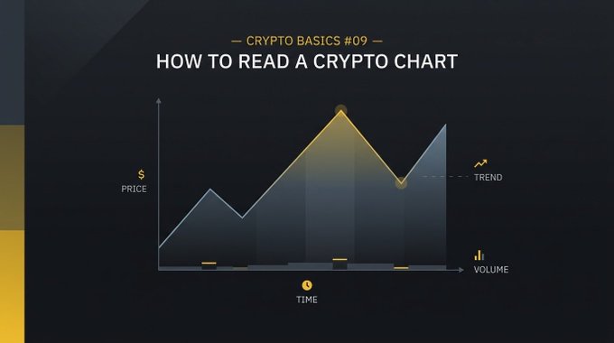 An educational slide titled 'CRYPTO BASICS #09 — HOW TO READ A CRYPTO CHART' showing a chart with axes labeled PRICE, TIME, VOLUME, and TREND.