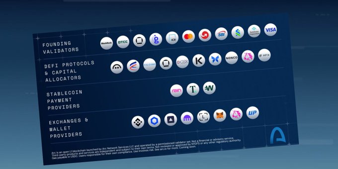 A chart showing Arc's ecosystem partners categorized into Founding Validators (Mastercard, DTCC, Visa, etc.), DeFi Protocols & Capital Allocators, Stablecoin Payment Providers, and Exchanges & Wallet Providers.