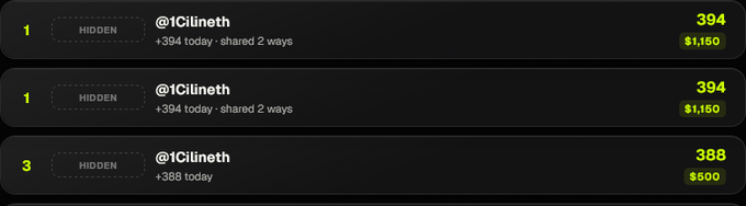 A screenshot of a leaderboard showing the handle "@1Cilineth" appearing three times in the top rankings with scores of 394 (+$1,150) for the first two entries and 388 ($500) for the third, indicating the user controls multiple teams near the top of the HoodFrens fantasy competition.