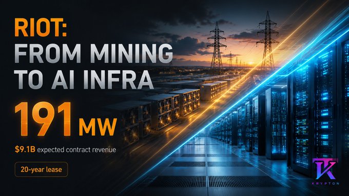 A promotional graphic for Krypton titled 'RIOT: FROM MINING TO AI INFRA' features imagery of power transmission towers transitioning to AI data centers, highlighting '191 MW' capacity and '$9.1B expected contract revenue' on a '20-year lease.'