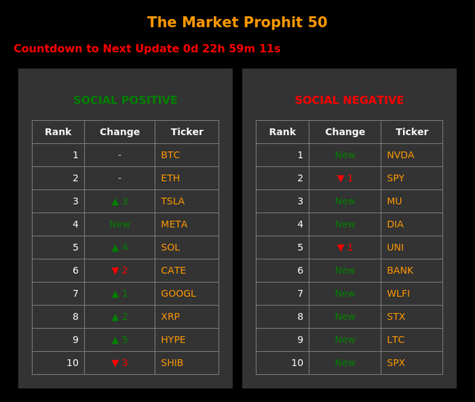 'The Market Prophit 50' ranking table with a countdown timer, listing top Social Positive tickers (BTC, ETH, TSLA, META, SOL) and Social Negative tickers (NVDA, SPY, MU, DIA, UNI) with their rank changes.