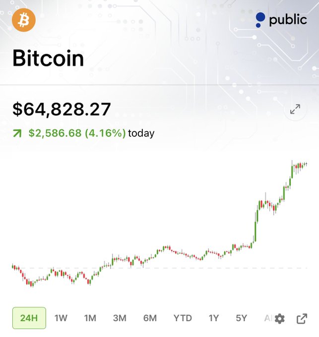 A Public.com screenshot shows Bitcoin (BTC) trading at $64,828.27, up $2,586.68 (4.16%) on the day, with a 24-hour candlestick chart displaying a strong upward trend that supports the post's claim that BTC is "lookin' spiffy lately."