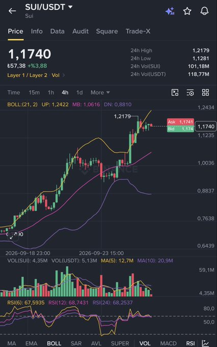A Binance price chart for SUI/USDT shows the token trading at 1,1740 USDT (₺57,38), up +%3,88 in 24 hours with a high of 1,2179, accompanied by rising Bollinger Bands and a bullish candlestick pattern indicating a strong upward "bull run" momentum that aligns with the post's optimistic prediction of further gains.