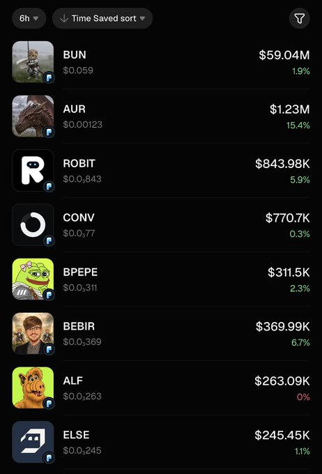 A cryptocurrency app interface displaying meme tokens sorted by 'Time Saved' over 6 hours, including BUN ($59.04M), AUR ($1.23M), ROBIT ($843.98K), CONV ($770.7K), BPEPE ($311.5K), BEBIR ($369.99K), ALF ($263.09K), and ELSE ($245.45K).