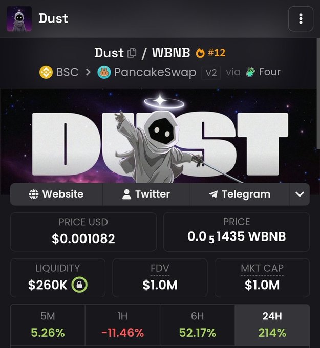 A cryptocurrency tracking interface displays the "Dust" token (DUST/WBNB) on PancakeSwap via Four, showing a price of $0.001082, liquidity of $260K, and FDV of $1.0M, with notable 24-hour gains of 214%. The image supports the post's claim by showing Dust sitting just above the 200k liquidity level with massive recent gains, illustrating the "easy money" opportunity referenced for BNB network plays.