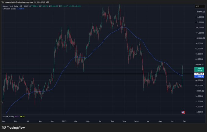 A TradingView candlestick chart of Bitcoin (BTC-USD) on the INDEX shows a recent sharp price surge to $75,143.17, breaking above the 200-day EMA at $71,703.50 after months of consolidation, catching the trader off guard who had planned to continue DCAing on dips before a major rally.