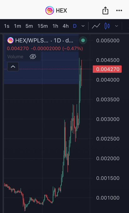 A candlestick chart of the HEX/WPLS trading pair on a daily timeframe, showing a steep price rally to a current price of 0.004270, up 0.47%.