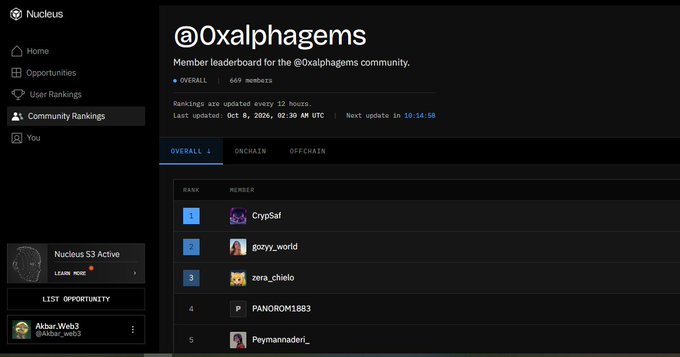 A screenshot of the Nucleus app showing the Community Rankings leaderboard for @0xalphagems with 669 members, listing top users including CrypSaf, gony_world, and zera_chelo.