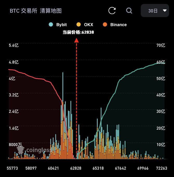 The image is a Coinglass BTC liquidation heatmap across Bybit, OKX, and Binance over the past 30 days, showing a massive cluster of short liquidations on the left side (around the $60,000-$62,000 range) and emerging long liquidations on the right (near $65,000-$72,000), with the current price marked at $62,838 where short liquidations recently triggered. The accompanying post's reference to the long-short liquidation ratio flipping back relates to this chart, as it visually captures the historic short squeeze event on the left and the gradual buildup of long liquidations on the right, suggesting the "hunter's patience" paid off as short positions got wiped out before newer long positions began accumulating risk.