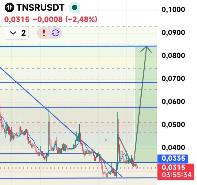 A stock or crypto trading chart for 'TNSR/USDT' showing a current price of 0.0315, down 2.48%, with a large green arrow indicating a potential upward price movement.
