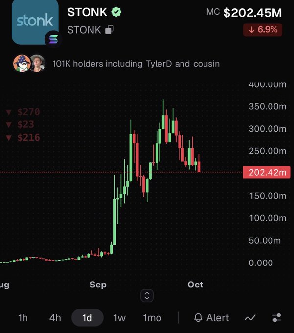 A cryptocurrency price chart for 'STONK' shows a market cap of $202.45M, with a 6.9% decrease and 101K holders, displaying significant volatility across August, September, and October.
