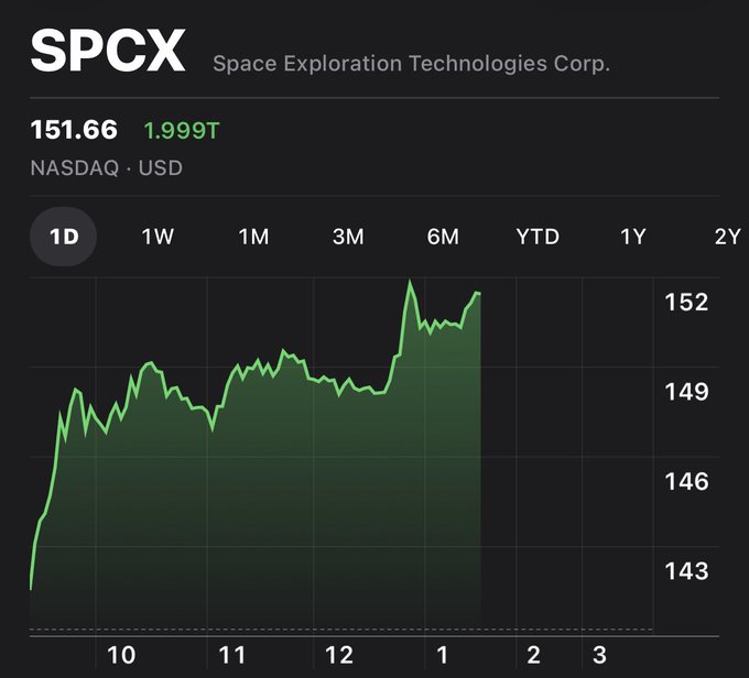 The chart displays $SPCX (Space Exploration Technologies Corp.) trading at $151.66 with a $1.999T market cap on NASDAQ, showing a strong intraday surge from around $143 to a peak near $153 before settling near the current price—directly illustrating the post's excitement about the stock chasing the $2 trillion market cap milestone.