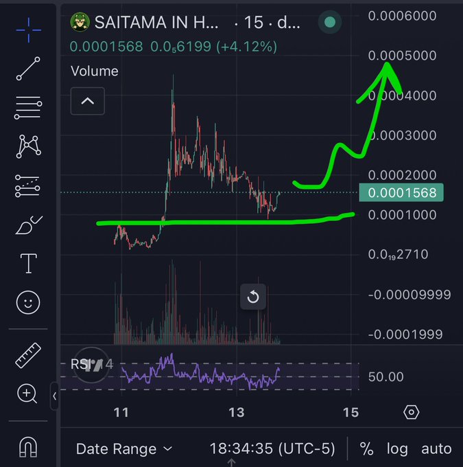 A TradingView chart displays the Saitama Inu ($SAITAMA) token price over 15 days, currently at 0.0001568 (up 4.12%), with hand-drawn green annotations predicting a bullish resurgence toward 0.00050000 from the current consolidation around 0.00010000, aligning with the post's excitement about a "round 2" meme rally.