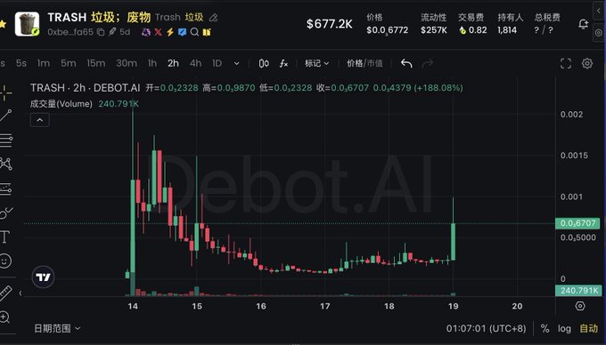 The image shows a cryptocurrency price chart for the "TRASH 垃圾:废物" token on DEBOT.AI, displaying a 2-hour candlestick chart with a price of $0.0006772 and notable activity showing a +188.08% increase, likely representing the dramatic "rug pull" mentioned in the post regarding the Uniswap founder Hayden Adams's token.