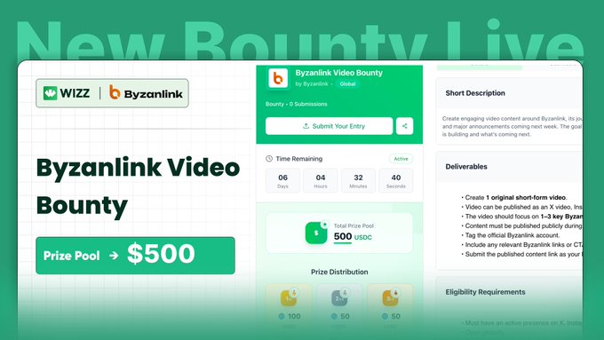 A promotional graphic announces the launch of a new WIZZ x Byzanlink Video Bounty, featuring a green-themed interface with a $500 USDC prize pool and 6 days, 4 hours, 32 minutes remaining to submit entries. The overlay text "New Bounty Live" and details like "500" prize pool and "Byzanlink Video Bounty" directly reinforce the post's announcement of a $500, 9-winner video bounty partnership.