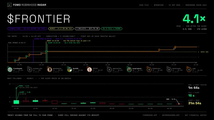 The image shows a FOMO Robinhood Radar dashboard displaying a "BURST TIER" signal for the ticker **$FRONTIER** ($FRONTIER), which ran **4.1x** within 32 minutes. The chart illustrates a first entry at $4.53, a $27.7K pull from 7 wallets, and a 16s fill — corroborating the post's claim of a high-conviction burst signal that triggered on-chain activity followed by an alert seconds later.