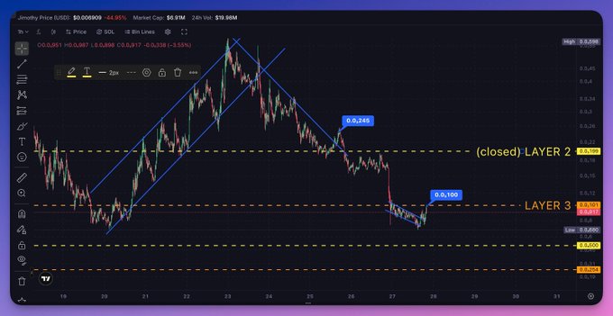 A TradingView chart displays the SOL token at $0.06890 with +64.95% gains over 1 hour, featuring multi-layered horizontal support/resistance lines (layered at $0.100, $0.200, and $0.254) and a descending channel pattern to illustrate the "Layer Cake" technical analysis strategy used with Meteora AG's DLMM alerts.