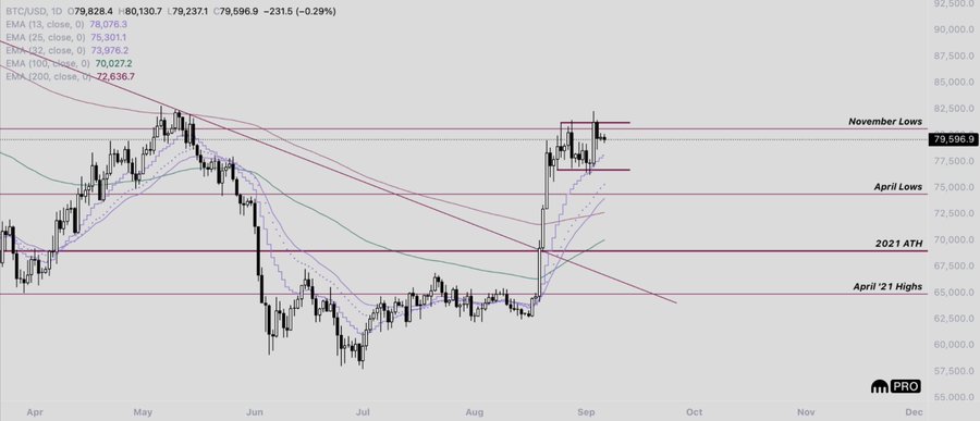 BTC/USD daily chart showing price consolidating near $79,596.9 between the April Lows support and November Lows resistance, with EMAs (13/25/55/100/200) clustered tightly between $70,027-$78,078 and ranging price action from April through December reflecting the sideways, directionless market described in the caption.
