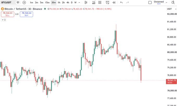 A TradingView candlestick chart of Bitcoin / TetherUS (BTCUSDT) on Binance showing a 30-minute timeframe with prices around $79,706.64, down 0.99%.