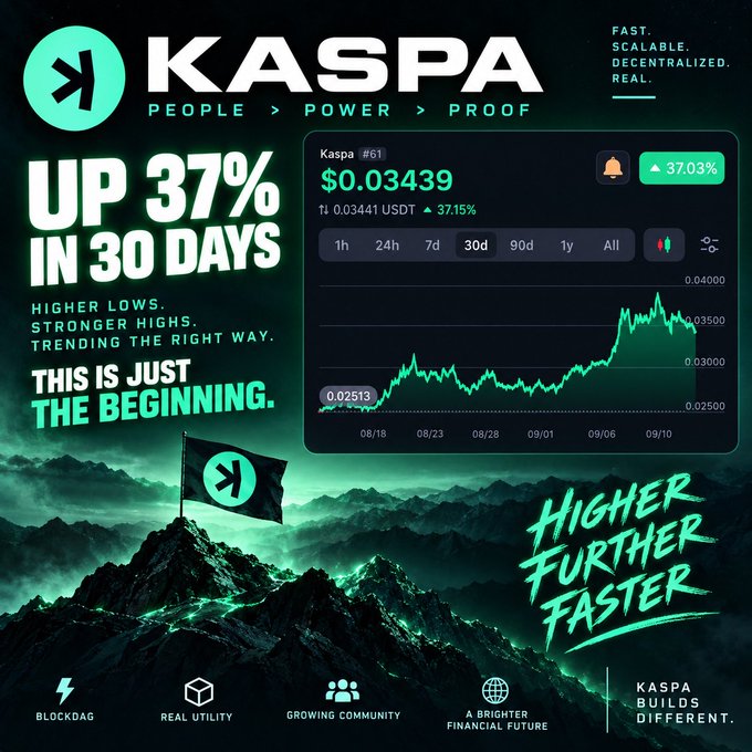 A promotional graphic for Kaspa ($KAS) cryptocurrency featuring a price chart showing a 37.03% gain to $0.03439 over 30 days, with a flag planted on a misty mountain peak and the tagline "Higher. Further. Faster." The image visually reinforces the post's message about Kaspa's upward trend and bullish momentum, highlighting key features like BlockDAG, real utility, and growing community.