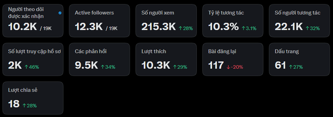 A social media analytics dashboard showing growth across multiple metrics: 10.2K followers received verification, 12.3K active followers, 215.3K views (↑28%), 10.3% engagement rate (↑3.1%), 22.1K interactions (↑32%), 2K profile visits (↑46%), 9.5K replies (↑34%), 10.3K likes (↑29%), 117 reposts (↓20%), 61 bookmarks (↑27%), and 18 shares (↑28%)—visually reinforcing the post's claim that all key indicators are trending upward this week.