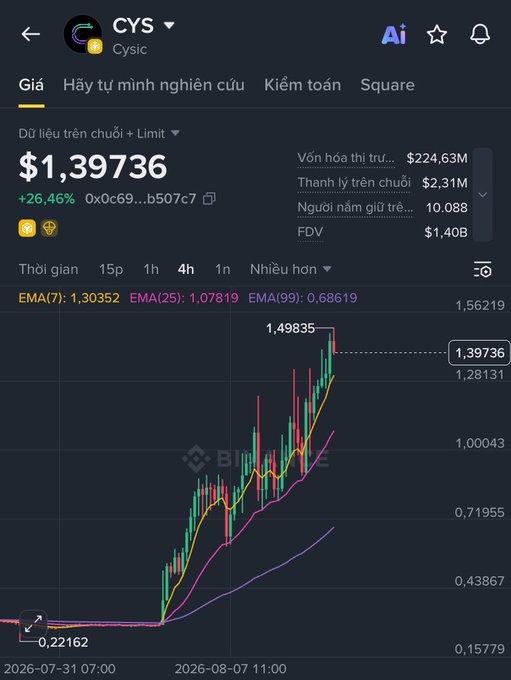 A cryptocurrency trading chart showing the token 'CYS' (Cysic) at $1.39736 with a +26.46% increase, displaying a green upward trend with EMA(7), EMA(25), and EMA(99) indicators from Binance.