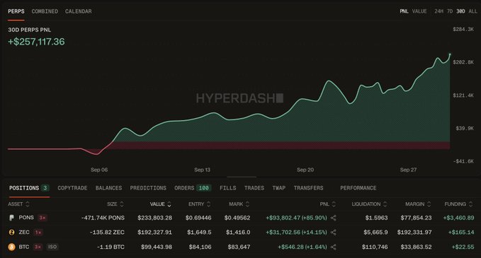 A trading dashboard titled "HYPERDASH" displays a 30-day PNL chart showing a sharp upward trend, with combined perpetual gains of +$257,117.36 reaching $284.3K, alongside open positions in PONS (+85.90%), ZEC (+14.15%), and BTC (+1.64%)—a screenshot capturing a trader's "flow state" amid consistent profitable momentum.