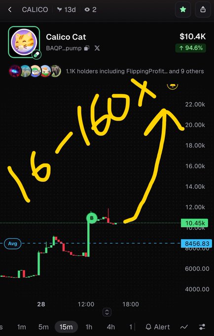 A mobile chart screenshot of the Calico Cat (BAQP) token showing a steep upward price spike from around 8,456 to 10.45k, with handwritten yellow annotations reading "16-160X" and an arrow pointing to the rally, illustrating the post's claim of a massive 94.6% pump in just 15 minutes.