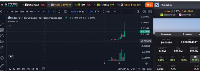 DEX Screener chart for Index/ETH on Uniswap v4 showing price around 0.03999 with a +500% gain indicator and liquidity stats.