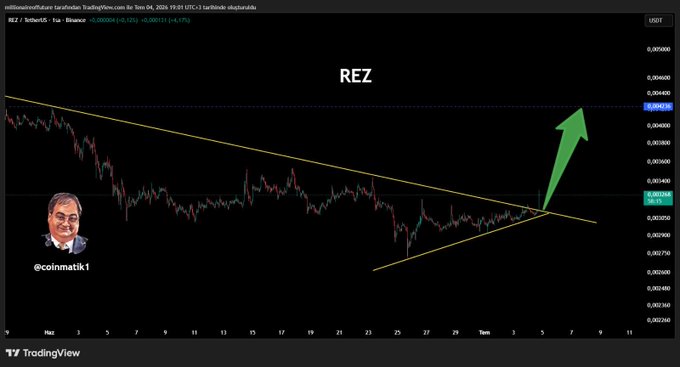 A TradingView 1-hour candlestick chart for REZ/USDT on Binance shows the token trading at $0.003113 near the apex of a symmetrical triangle, with a large green arrow projecting a bullish breakout. The chart visually reinforces the post's claim that REZ is "ready to explode like a pulled grenade," targeting $0.0033 resistance and subsequent price levels of $0.0045 and $0.0060.