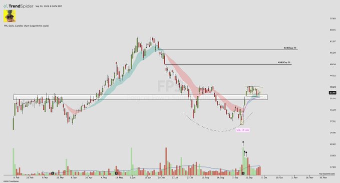 A candlestick chart from TrendSpider for 'FPL' (Candy shop Guggenheim) on the ASX, showing price action with red and green candles, support/resistance levels, and a bull/bear indicator.