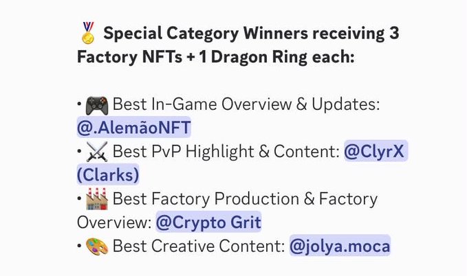 Text announcement listing Special Category Winners receiving 3 Factory NFTs + 1 Dragon Ring each, including @AlemãoNFT for Best In-Game Overview & Updates, @ClyrX (Clarks) for Best PvP Highlight & Content, @Crypto Grit for Best Factory Production & Factory Overview, and @jolya.moca for Best Creative Content.
