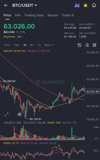 A screenshot of a mobile device's screen displaying a live trading dashboard for Binance, Inc. with BitcoinUSD (USDT) and SquareTradeX markets. The chart shows a decline in both markets, indicating downward trends and potentially lower prices at the moment. A prominent figure on the screen is an individual who has just bought BitcoinUSDT for $63,000. The time displayed reads 12:55 PM.