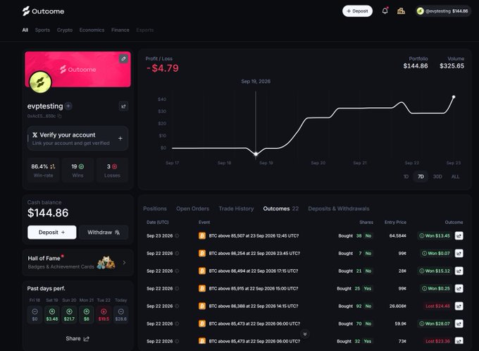 A dashboard screenshot from a platform called 'Outcome' showing a user profile 'evptesting' with a cash balance of $144.86, a profit/loss chart, and a history of bets on Bitcoin price events like 'BTC above 85,507 at 23 Sep 2026 12:45 UTC'.