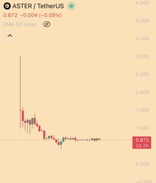 The image displays a graph with an upward trend, indicating that a cryptocurrency called @cz_binance has experienced significant growth over time. The price of this particular cryptocurrency has increased from $6 to $6,000 within just 2 days, showing its upward trajectory on the market's chart. This upward trend is described as nonstop and hype surrounding it in the accompanying post.