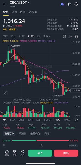 A Binance trading screen for ZEC/USDT shows the price at 1,316.24, down 5.56% with a red 4-hour candlestick chart trending sharply lower from a recent high near 1,698, matching the caption's account of the whale-driven rally collapsing and leaving late buyers stuck watching losses.