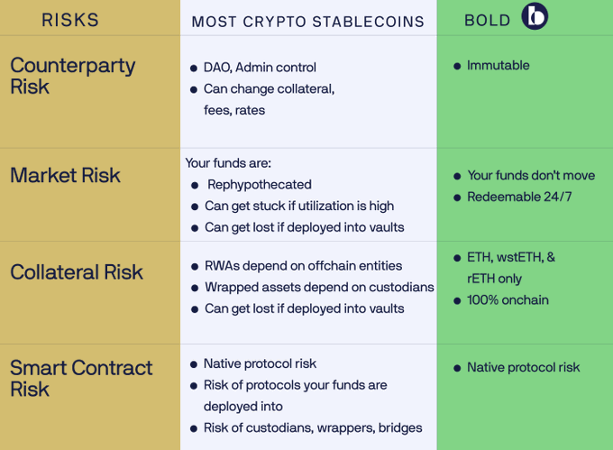 A comparison chart titled 'RISKS' comparing 'MOST CRYPTO STABLECOINS' with 'BOLD' across categories including Counterparty Risk, Market Risk, Collateral Risk, and Smart Contract Risk.