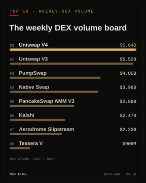 A dark-themed data visualization titled "The weekly DEX volume board" showing the TOP 10 WEEKLY DEX VOLUME, with Uniswap V4 at #1 ($5.64B) and Uniswap V3 at #2 ($5.52B), credited to DEFI LLAMA dated JUL 28.