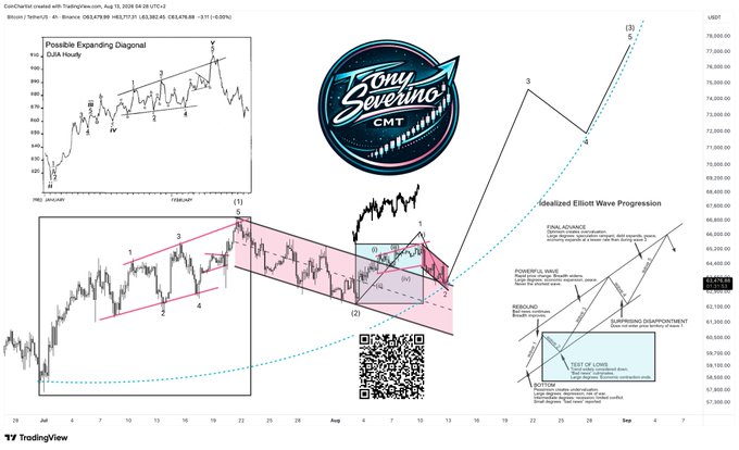 This is a Tony Severino CMT Bitcoin/TetherUS (BTCUSDT) TradingView chart posted on August 24, 2026, displaying a probable expanding diagonal pattern with Elliott Wave labels (1-2/3-4/5), annotated Fibonacci targets, and a QR code for sign-up—directly supporting the caption's analysis of a bullish 1-2 setup with invalidation below swing low (2) at 63,479.88.
