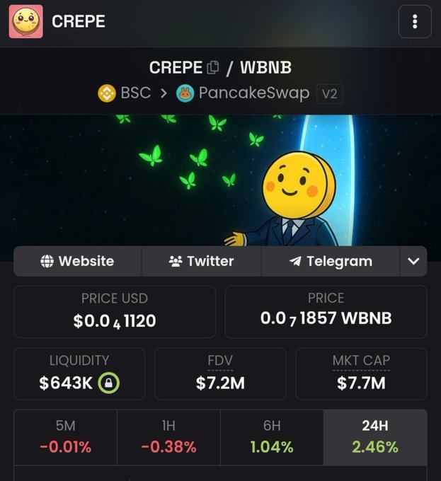 The image displays a cryptocurrency tracking page for the token "CREPE" paired with WBNB on PancakeSwap V2 (BSC), showing key metrics including a price of $0.041120 USD (0.0071857 WBNB), $643K liquidity, a $7.7M market cap, and modest 24-hour gains of 2.46%. The page also features the project's Website, Twitter, and Telegram links, supporting the post's claim that CREPE is being promoted as "The Next SHIBA INU" with a provided contract address.