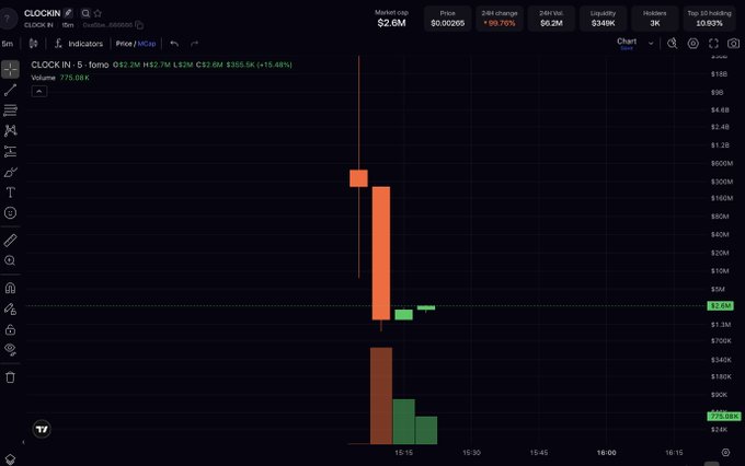 A financial chart from CLOCKIN showing CLOCK IN token (5) with a market cap of $2.6M, price of $0.00265, and a 99.70% 24h change, displayed in a candlestick format.