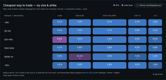 Heatmap titled 'Cheapest way to trade — by size & strike' from onchaingreeks.xyz showing slippage percentages across notional size and moneyness categories, with RFQ vs order book comparisons and highlighting that dark colors indicate tighter slippage.