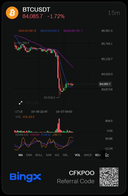 A BingX trading chart showing BTCUSDT at 84,085.7 (-1.72%) on a 15m timeframe, with a referral code 'CFKPOO' and QR code at the bottom.