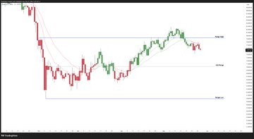 The image presents a graph that depicts an upward trend for cryptocurrency, specifically Bitcoin, over the past two weeks with a red line indicating its progress upward. The chart shows that the Bitcoin price has been steadily rising, reaching a peak of $12,746 on January 12th and a low of approximately $3,852 on December 25th. This pattern suggests that the cryptocurrency's value might continue to climb in the future, as shown by the post's description: "BTC Daily 12/25 EMAs continue to act as resistance. Swept Monday high while respecting the local structure (Lower Highs -> Lower Lows). If we don'