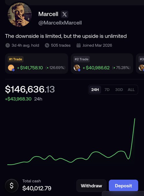 A screenshot of user "Marcell" (@MarcellxMarcell)'s trading profile showing a portfolio value of $146,636.13 (up $43,968.30 in 24h), with top trades including +$141,758.10 (+126.69%) and +$40,986.62 (+75.28%), and a caption reading "The downside is limited, but the upside is unlimited." The image supports the post's message of returning to trading after a 3-month hiatus, as the impressive gains and active profile suggest Marcell is showcasing their successful trading history to encourage others to share their best picks.