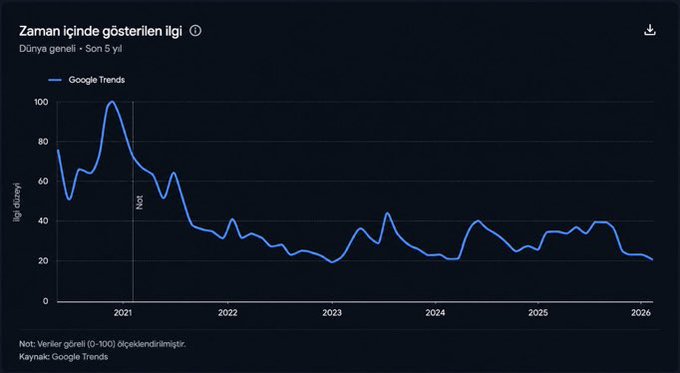 The image is a Google Trends chart titled "Zaman içinde gösterilen ilgi" (Interest over time) for the past 5 years worldwide, showing search interest peaking near 100 in early 2021 and steadily declining to around 20 by 2026, illustrating the accompanying post's claim that Google searches for crypto have hit their lowest level in 5 years.