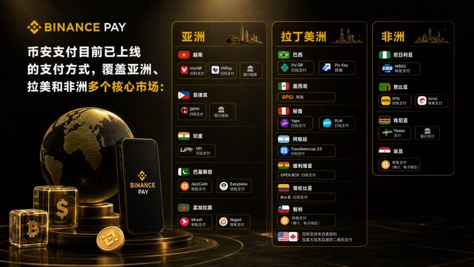 A Binance Pay promotional graphic showcasing the payment service's global expansion across Asia, Latin America, and Africa, listing supported countries and payment partners like QPay, Pix, M-Pesa, UPI, and GCash, with text stating Binance Pay covers multiple core markets. The image illustrates the post's message about Binance's all-in-one payment capabilities, displaying how users in various countries can utilize crypto payments through the platform.