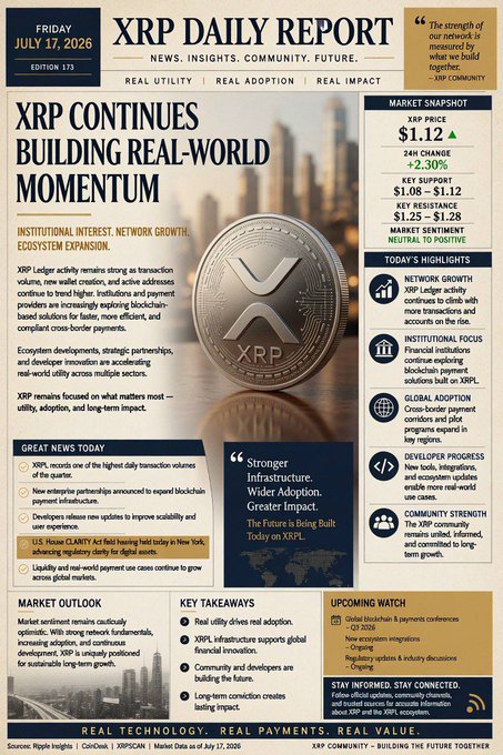 The image is an XRP Daily Report newsletter dated Friday, July 17, 2026, Edition 173, headlined "XRP Continues Building Real-World Momentum," with a market snapshot showing XRP at $1.12 (up 2.30% over 24 hours) and coverage of ecosystem expansion, institutional interest, and developer progress—aligning with the post's emphasis on XRPL transaction growth, institutional momentum, and U.S. House Financial Services developments.